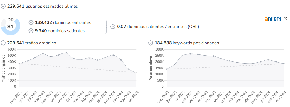 Motor1 audience and SEO metrics on Growwer