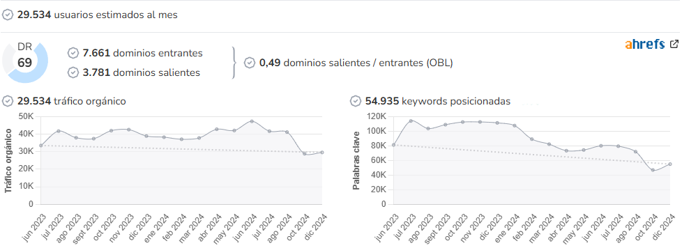 Arquitectura Viva audience and SEO metrics on Growwer