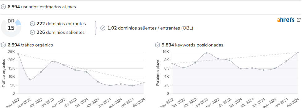 Más Allá de la Ciudad audience and SEO metrics on Growwer