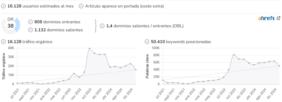 Hule y Mantel audience and SEO metrics on Growwer