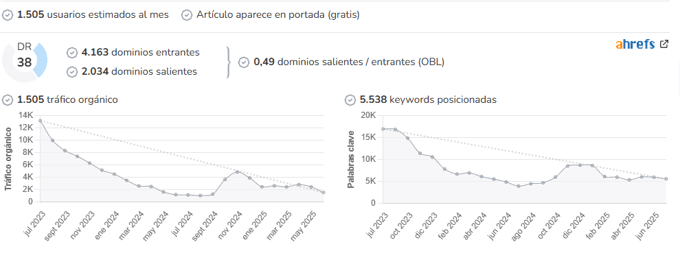 Educación 2.0 audience and SEO metrics on Growwer