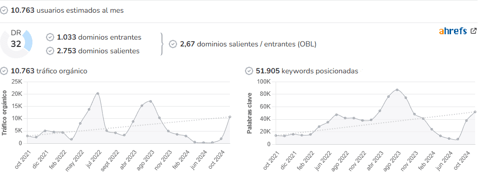 Hoy Magazine audience and SEO metrics on Growwer