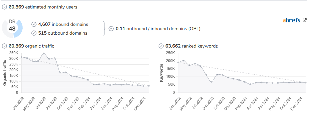FormulaMoto audience and SEO metrics on Growwer