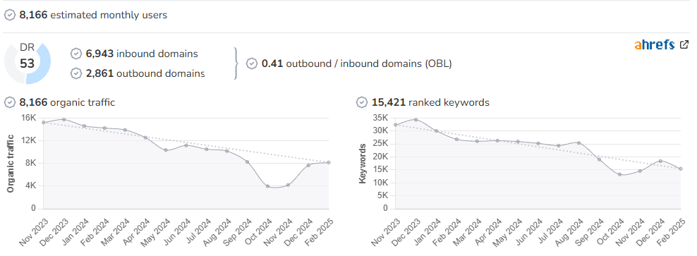 Heather on her Travels audience and SEO metrics on Growwer