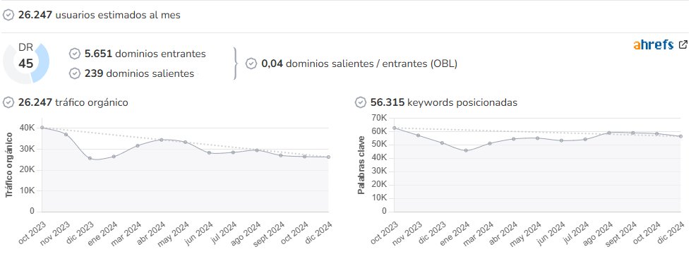 Decofilia audience and SEO metrics on Growwer