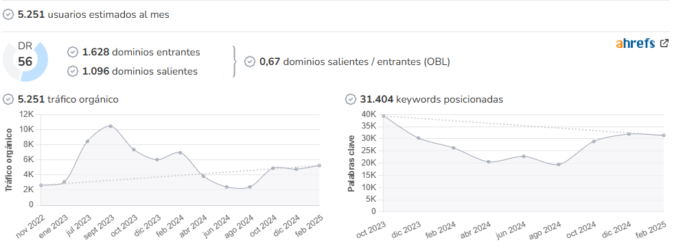 IM Médico Hospitalario audience and SEO metrics on Growwer