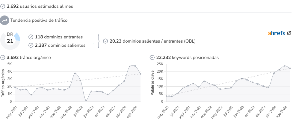 Viva Barbate audience and SEO metrics on Growwer
