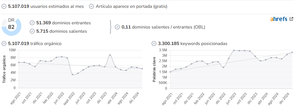 La Razón audience and SEO metrics on Growwer