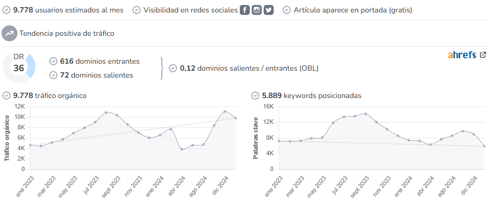 Bueno y Vegano audience and SEO metrics on Growwer