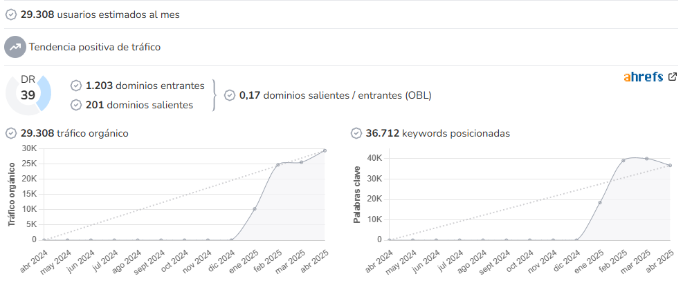 TodoIndie audience and SEO metrics on Growwer