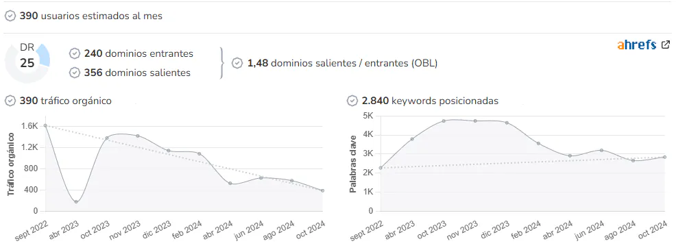 Diario de Boadilla audience and SEO metrics on Growwer