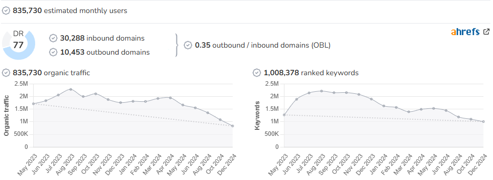 Diario de Sevilla audience and SEO metrics on Growwer