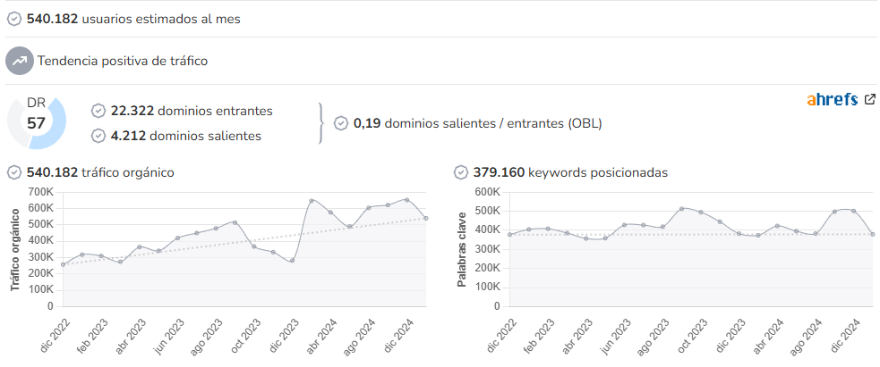 Aire de Santa Fe audience and SEO metrics on Growwer