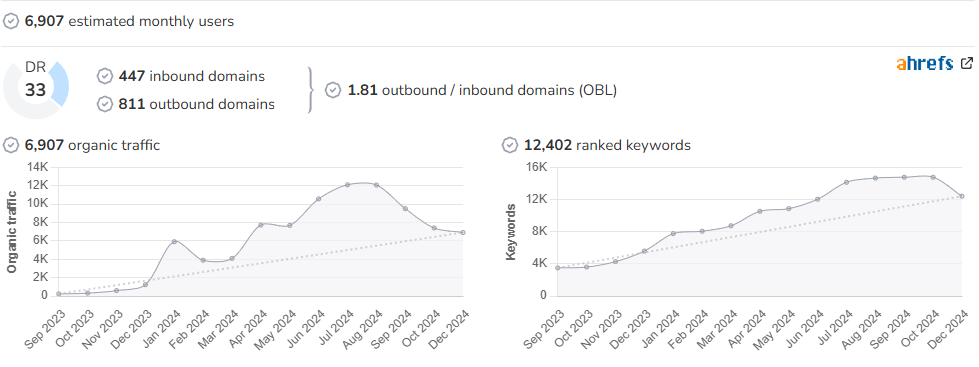 Zest In A Tote audience and SEO metrics on Growwer