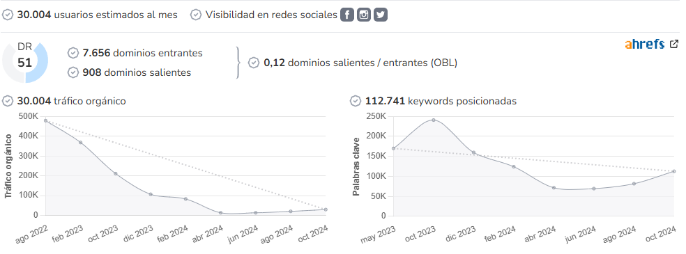 AutoNoción audience and SEO metrics on Growwer