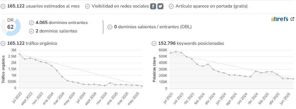 UnProfesor audience and SEO metrics on Growwer