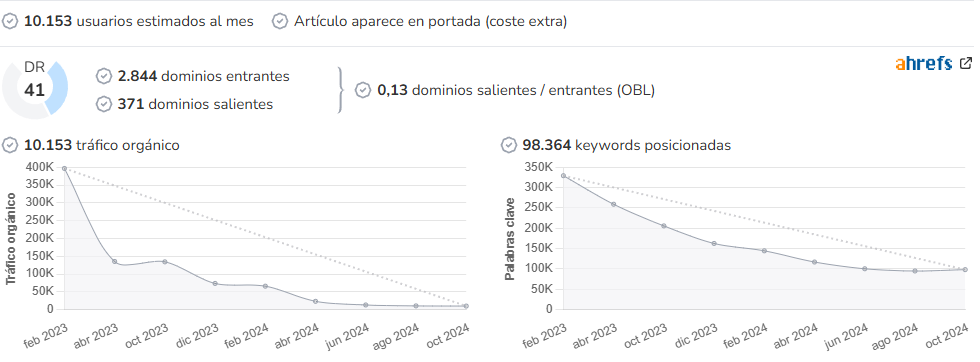 MotorGiga audience and SEO metrics on Growwer