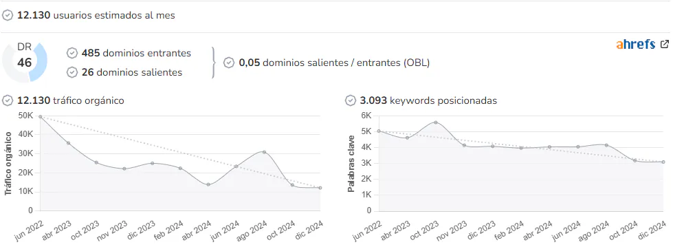Nerja Turismo audience and SEO metrics on Growwer