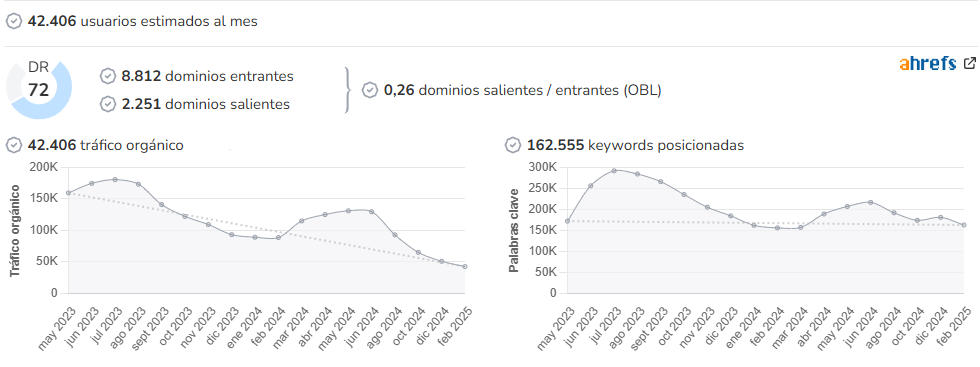 ConSalud.es audience and SEO metrics on Growwer