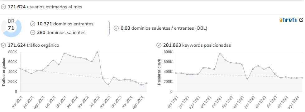Marie Claire audience and SEO metrics on Growwer