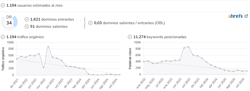 El Mirador de Madrid audience and SEO metrics on Growwer