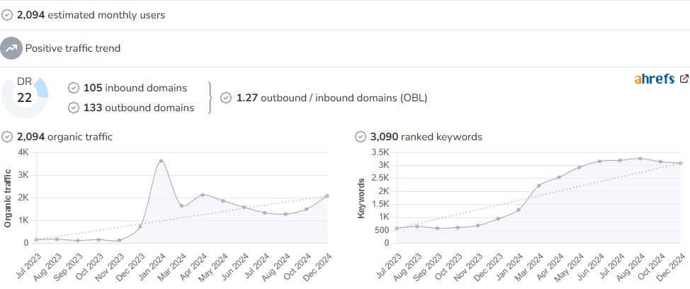 Camp Van Life audience and SEO metrics on Growwer
