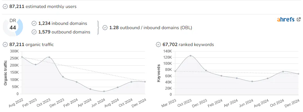 Motorbike Magazine audience and SEO metrics on Growwer