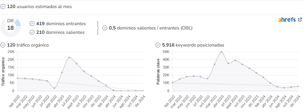 Diario Balear audience and SEO metrics on Growwer