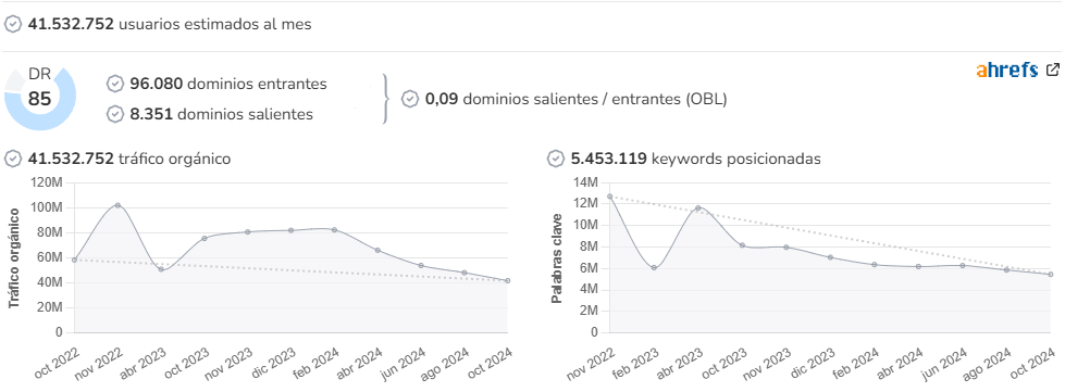 Marca audience and SEO metrics on Growwer