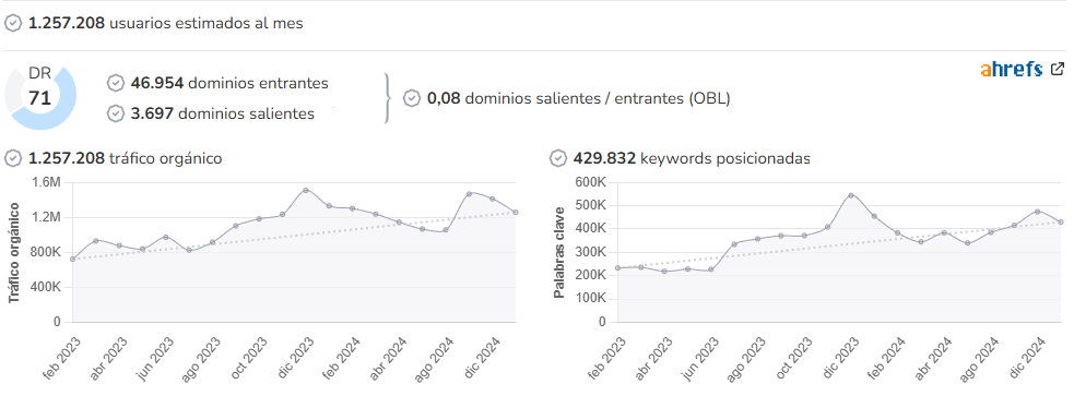 La 100 audience and SEO metrics on Growwer