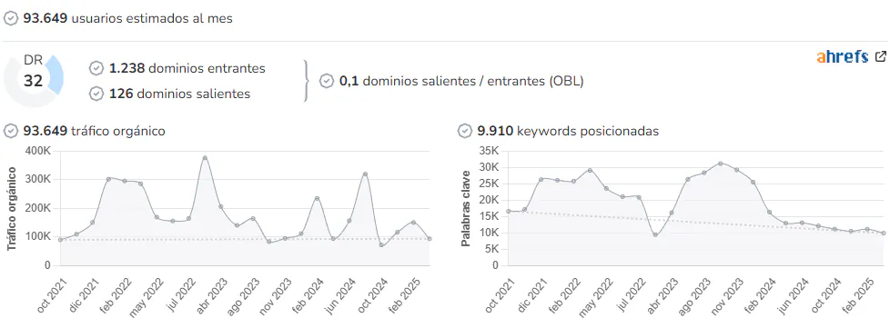 Vamos Mi Sevilla audience and SEO metrics on Growwer