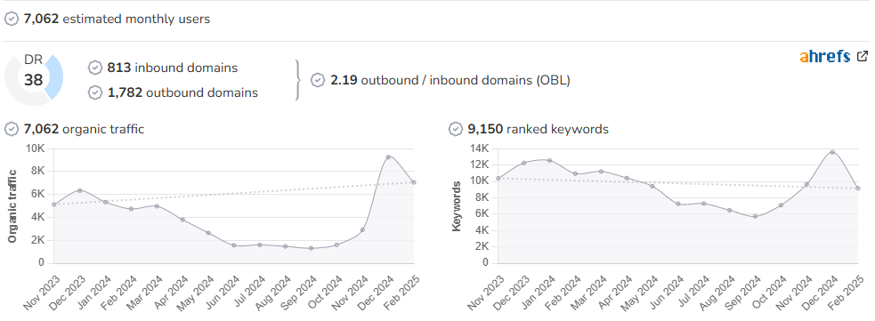The World in My Pocket audience and SEO metrics on Growwer