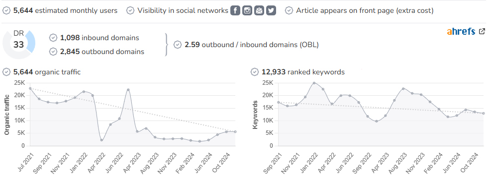 El Lorquino audience and SEO metrics on Growwer