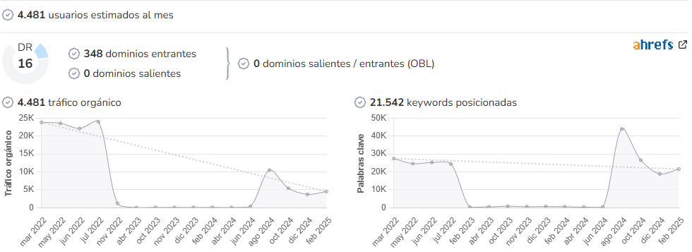 Expo Gourmet Magazine audience and SEO metrics on Growwer