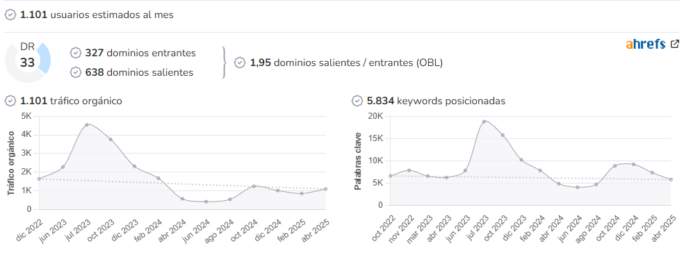 LosMejoresRock audience and SEO metrics on Growwer