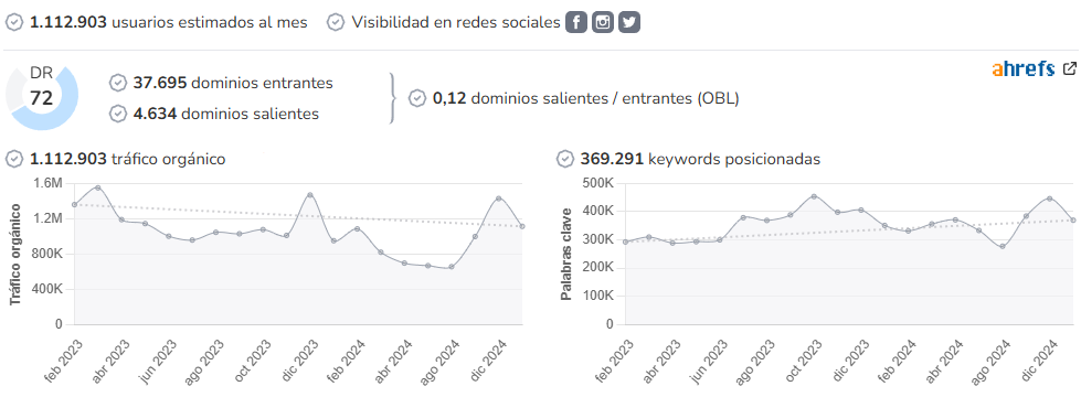 Minuto Uno audience and SEO metrics on Growwer