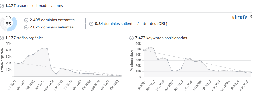 El Diario de la Educación audience and SEO metrics on Growwer