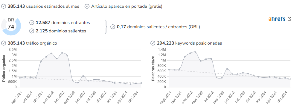 Redacción Médica audience and SEO metrics on Growwer
