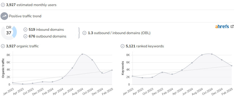 Absolutely Lucy audience and SEO metrics on Growwer