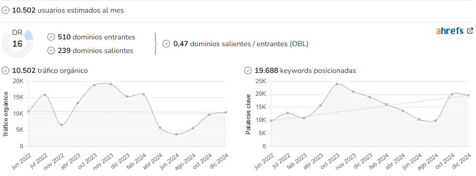 Naturaleza y Viajes audience and SEO metrics on Growwer
