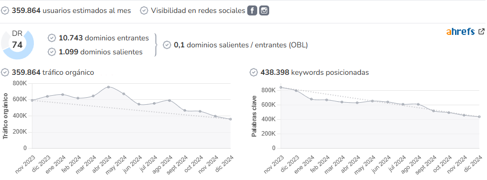 Diario de Mallorca audience and SEO metrics on Growwer