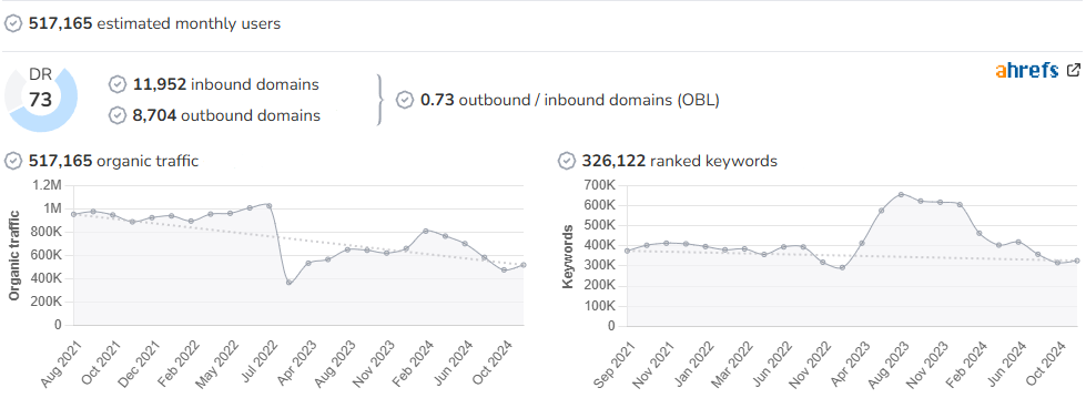 Diario de Cádiz audience and SEO metrics on Growwer