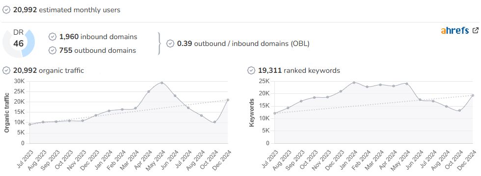 Leave Your Daily Hell audience and SEO metrics on Growwer