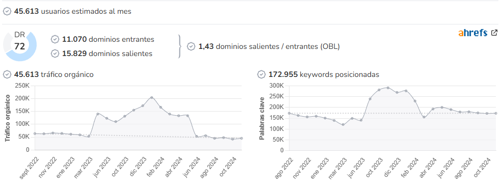Madridiario audience and SEO metrics on Growwer
