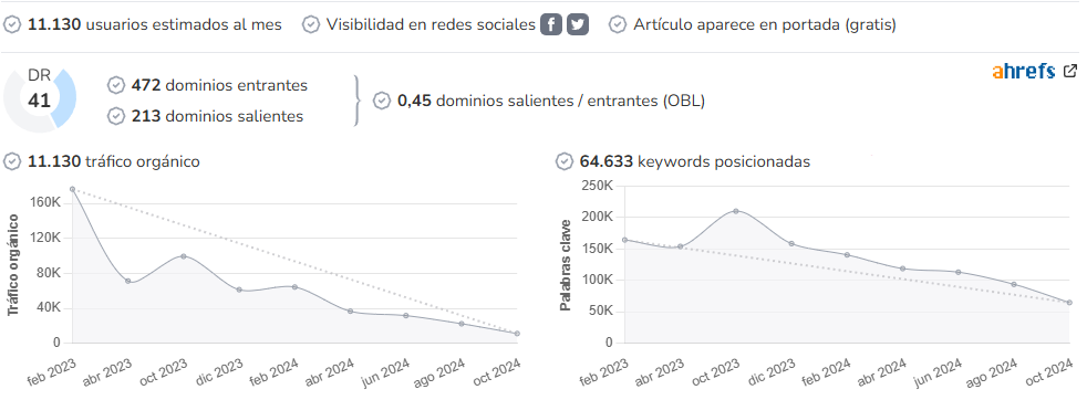 Auto10 audience and SEO metrics on Growwer