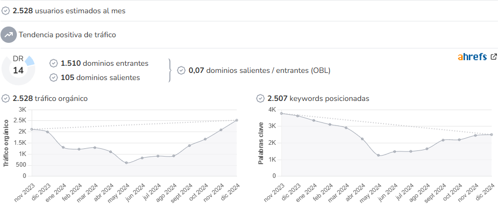 Vintage and Chic audience and SEO metrics on Growwer