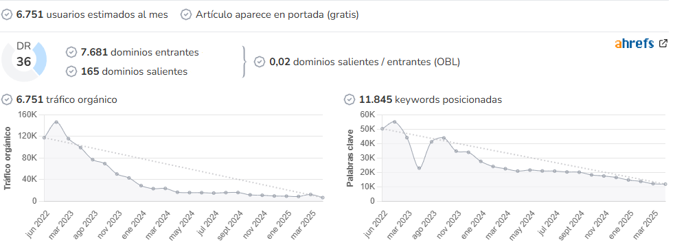 Palabra de Runner audience and SEO metrics on Growwer