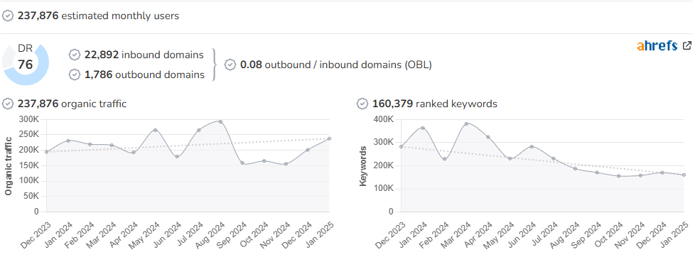 The Yorkshire Evening Post audience and SEO metrics on Growwer