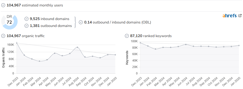 The Blackpool Gazette audience and SEO metrics on Growwer