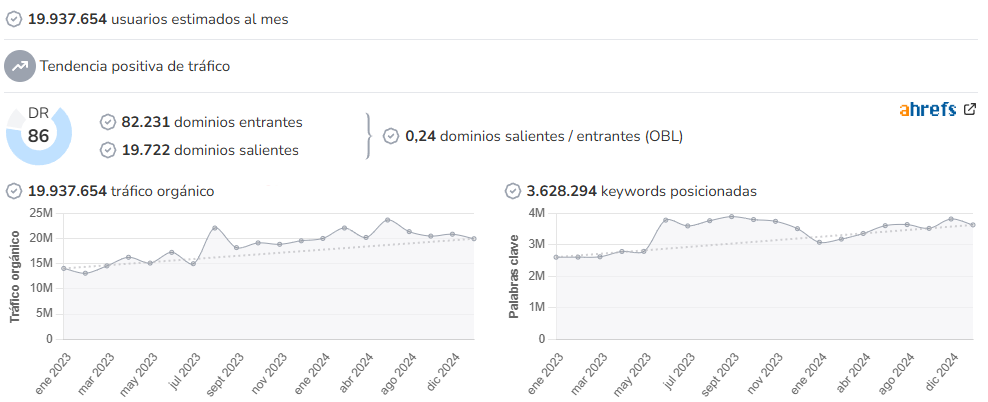 La Nación audience and SEO metrics on Growwer